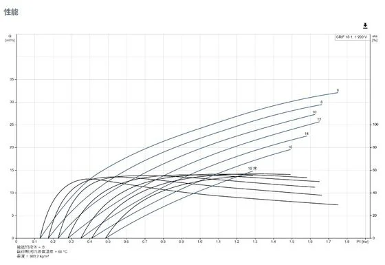 Grundfos Vertical Centrifugal water In Line Booster Pump CRIF 15-1 - 2