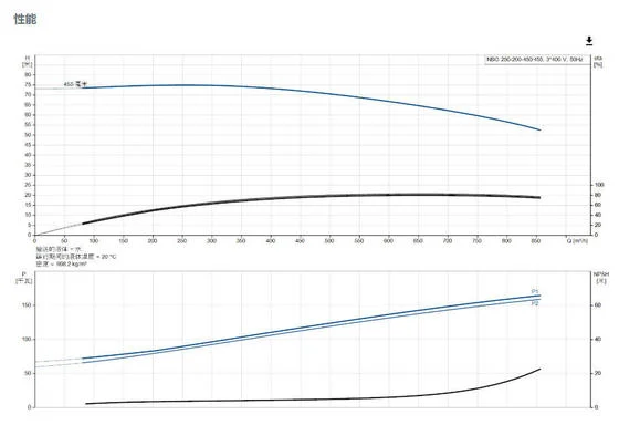 Grundfos NBG 250-200-450/455 Non Self Priming Single Stage Volute Centrifugal Water High Flow Volute Casing Pump - 3