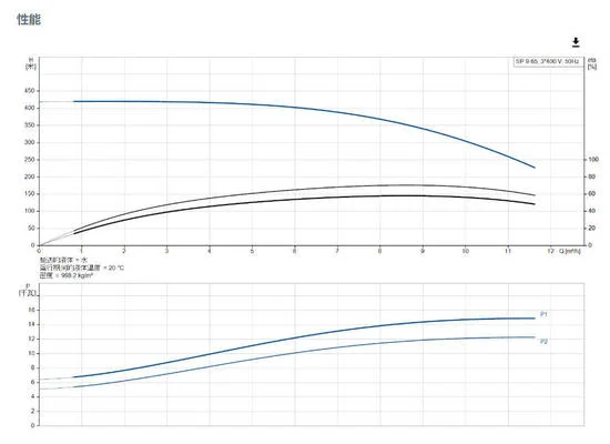 Grundfos SP 9-65 Series Stainless Steel Deep Well Submersible Multi-Stage Water Pump 110v - 3