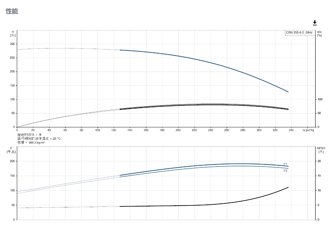 Grundfos Crn 255-6-2 High Pressure Water Pump Vertical Multistage Centrifugal Type - 2